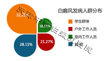 白癜风发病人群分布